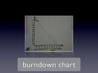 burndown chart
 