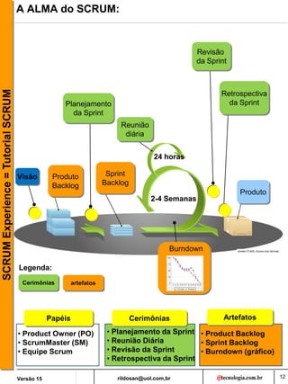 rildosan@uol.com,br
Versão 15
SCRUM
Experience
=
Tutorial
SCRUM
12
A ALMA do SCRUM:
artefatos
Sprint
Backlog
Produto
Planejamento
da Sprint
Reunião
diária
2-4 Semanas
24 horas
Revisão
da Sprint
Retrospectiva
da Sprint
Visão
Cerimônias
Burndown
Produto
Backlog
• Product Owner (PO)
• ScrumMaster (SM)
• Equipe Scrum
• Planejamento da Sprint
• Reunião Diária
• Revisão da Sprint
• Retrospectiva da Sprint
• Product Backlog
• Sprint Backlog
• Burndown (gráfico)
Papéis Cerimônias Artefatos
Legenda:
 