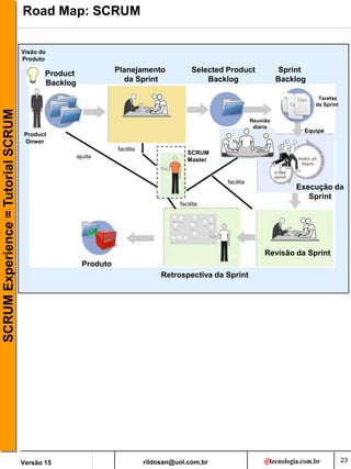 rildosan@uol.com,br
Versão 15
SCRUM
Experience
=
Tutorial
SCRUM
23
Road Map: SCRUM
Product
Backlog
Selected Product
Backlog
Planejamento
da Sprint
Revisão da Sprint
Retrospectiva da Sprint
Produto
Reunião
diária
SCRUM
Master
Product
Onwer
Equipe
facilita
facilita
ajuda
facilita
Sprint
Backlog
Execução da
Sprint
Tarefas
da Sprint
Visão do
Produto
 