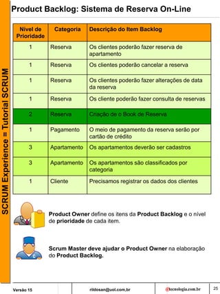 rildosan@uol.com,br
Versão 15
SCRUM
Experience
=
Tutorial
SCRUM
25
Product Backlog: Sistema de Reserva On-Line
Nível de
Prioridade
Categoria Descrição do Item Backlog
1 Reserva Os clientes poderão fazer reserva de
apartamento
1 Reserva Os clientes poderão cancelar a reserva
1 Reserva Os clientes poderão fazer alterações de data
da reserva
1 Reserva Os cliente poderão fazer consulta de reservas
2 Reserva Criação de o Book de Reserva
1 Pagamento O meio de pagamento da reserva serão por
cartão de crédito
3 Apartamento Os apartamentos deverão ser cadastros
3 Apartamento Os apartamentos são classificados por
categoria
1 Cliente Precisamos registrar os dados dos clientes
Product Owner define os itens da Product Backlog e o nível
de prioridade de cada item.
Scrum Master deve ajudar o Product Owner na elaboração
do Product Backlog.
 