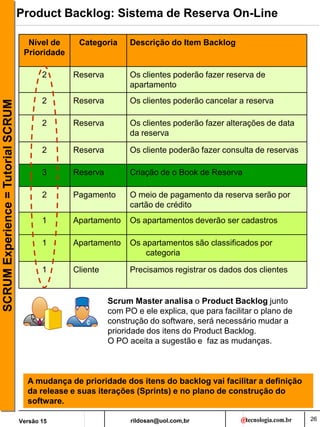 rildosan@uol.com,br
Versão 15
SCRUM
Experience
=
Tutorial
SCRUM
26
Product Backlog: Sistema de Reserva On-Line
Nível de
Prioridade
Categoria Descrição do Item Backlog
2 Reserva Os clientes poderão fazer reserva de
apartamento
2 Reserva Os clientes poderão cancelar a reserva
2 Reserva Os clientes poderão fazer alterações de data
da reserva
2 Reserva Os cliente poderão fazer consulta de reservas
3 Reserva Criação de o Book de Reserva
2 Pagamento O meio de pagamento da reserva serão por
cartão de crédito
1 Apartamento Os apartamentos deverão ser cadastros
1 Apartamento Os apartamentos são classificados por
categoria
1 Cliente Precisamos registrar os dados dos clientes
A mudança de prioridade dos itens do backlog vai facilitar a definição
da release e suas iterações (Sprints) e no plano de construção do
software.
Scrum Master analisa o Product Backlog junto
com PO e ele explica, que para facilitar o plano de
construção do software, será necessário mudar a
prioridade dos itens do Product Backlog.
O PO aceita a sugestão e faz as mudanças.
 