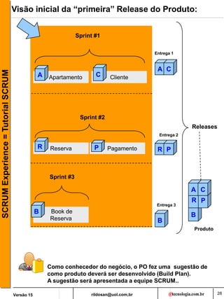rildosan@uol.com,br
Versão 15
SCRUM
Experience
=
Tutorial
SCRUM Visão inicial da “primeira” Release do Produto:
B
R P
Cliente
Releases
Apartamento
Reserva Pagamento
Book de
Reserva
Sprint #1
Sprint #2
Sprint #3
Produto
A C
R P
A C
Entrega 1
R P
Entrega 2
B
B
Entrega 3
A C
Como conhecedor do negócio, o PO fez uma sugestão de
como produto deverá ser desenvolvido (Build Plan).
A sugestão será apresentada a equipe SCRUM..
28
 
