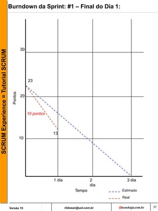 rildosan@uol.com,br
Versão 15
SCRUM
Experience
=
Tutorial
SCRUM
Tempo
1 dia 2
dia
3 dia
10
20
30
Pontos
Estimado
Real
23
Burndown da Sprint: #1 – Final do Dia 1:
10 pontos
13
37
 