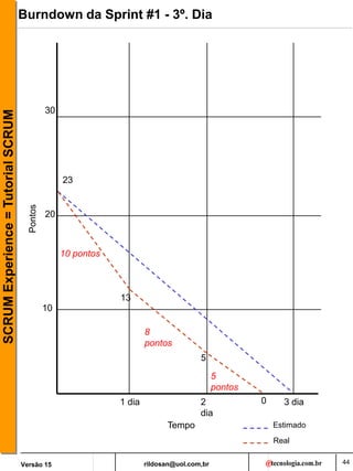 rildosan@uol.com,br
Versão 15
SCRUM
Experience
=
Tutorial
SCRUM
Tempo
1 dia 2
dia
3 dia
10
20
30
Pontos
Estimado
Real
23
10 pontos
13
8
pontos
5
5
pontos
0
Burndown da Sprint #1 - 3º. Dia
44
 