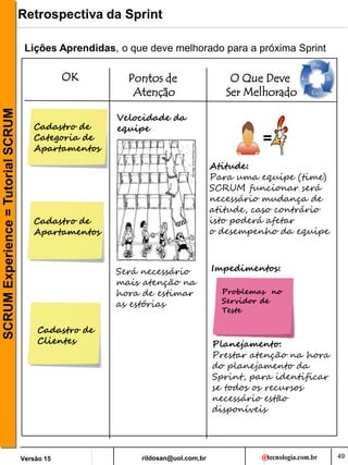 rildosan@uol.com,br
Versão 15
SCRUM
Experience
=
Tutorial
SCRUM Retrospectiva da Sprint
OK Pontos de
Atenção
O Que Deve
Ser Melhorado
Cadastro de
Apartamentos
Cadastro de
Categoria de
Apartamentos
Cadastro de
Clientes
Problemas no
Servidor de
Teste
=
Planejamento:
Prestar atenção na hora
do planejamento da
Sprint, para identificar
se todos os recursos
necessário estão
disponíveis
Impedimentos:
Atitude:
Para uma equipe (time)
SCRUM funcionar será
necessário mudança de
atitude, caso contrário
isto poderá afetar
o desempenho da equipe
Velocidade da
equipe
Será necessário
mais atenção na
hora de estimar
as estórias
Lições Aprendidas, o que deve melhorado para a próxima Sprint
49
 