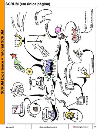 rildosan@uol.com,br
Versão 15
SCRUM
Experience
=
Tutorial
SCRUM
56
SCRUM (em única página)
 
