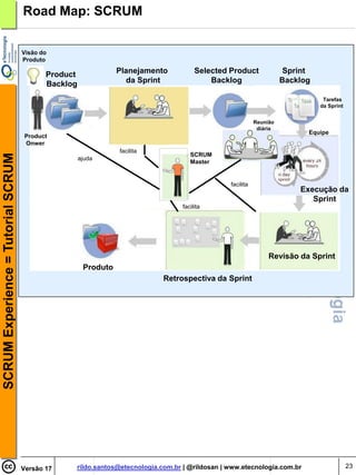 Road Map: SCRUM

                                    Visão do
                                    Produto

                                           Product              Planejamento          Selected Product               Sprint
                                           Backlog                da Sprint               Backlog                   Backlog

                                                                                                                               Tarefas
                                                                                                                              da Sprint


                                                                                                          Reunião
                                                                                                           diária
                                                                                                                          Equipe
                                     Product
                                     Onwer
                                                                facilita
                                                                                    SCRUM
SCRUM Experience = Tutorial SCRUM




                                                     ajuda
                                                                                    Master


                                                                                               facilita
                                                                                                                        Execução da
                                                                                                                           Sprint
                                                                                 facilita




                                                                                                               Revisão da Sprint
                                                      Produto
                                                                           Retrospectiva da Sprint




                                    Versão 17    rildo.santos@etecnologia.com.br | @rildosan | www.etecnologia.com.br                     23
 