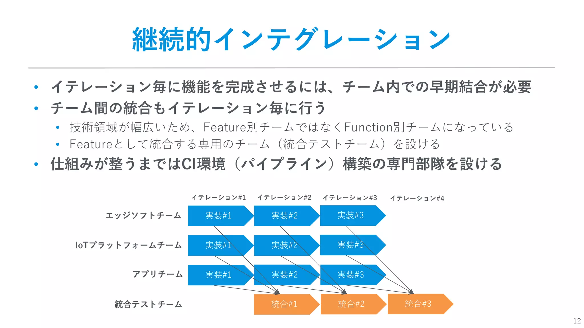 12
継続的インテグレーション
• イテレーション毎に機能を完成させるには、チーム内での早期結合が必要
• チーム間の統合もイテレーション毎に⾏う
• 技術領域が幅広いため、Feature別チームではなくFunction別チームになっている
• Featureとして統合する専⽤のチーム（統合テストチーム）を設ける
• 仕組みが整うまではCI環境（パイプライン）構築の専⾨部隊を設ける
エッジソフトチーム
IoTプラットフォームチーム
アプリチーム
統合テストチーム
イテレーション#1
実装#1 実装#2 実装#3
実装#1
実装#1
統合#1
実装#2
実装#2
実装#3
実装#3
統合#2 統合#3
イテレーション#2 イテレーション#3 イテレーション#4
 