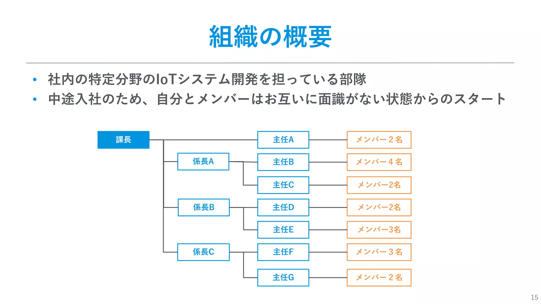 15
組織の概要
• 社内の特定分野のIoTシステム開発を担っている部隊
• 中途⼊社のため、⾃分とメンバーはお互いに⾯識がない状態からのスタート
課⻑
係⻑C
係⻑B
係⻑A 主任B
主任A
主任C
主任D
主任E
主任F
主任G
メンバー２名
メンバー４名
メンバー2名
メンバー2名
メンバー3名
メンバー３名
メンバー２名
 