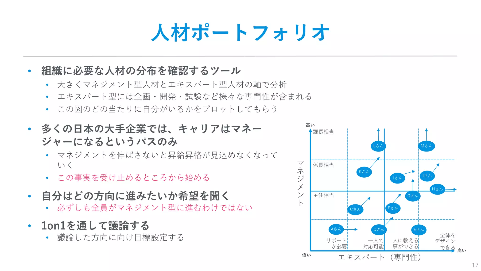 17
⼈材ポートフォリオ
• 組織に必要な⼈材の分布を確認するツール
• ⼤きくマネジメント型⼈材とエキスパート型⼈材の軸で分析
• エキスパート型には企画・開発・試験など様々な専⾨性が含まれる
• この図のどの当たりに⾃分がいるかをプロットしてもらう
マ
ネ
ジ
メ
ン
ト
エキスパート（専⾨性）
係⻑相当
主任相当
課⻑相当
サポート
が必要
⼀⼈で
対応可能
⼈に教える
事ができる
全体を
デザイン
できる
• 多くの⽇本の⼤⼿企業では、キャリアはマネー
ジャーになるというパスのみ
• マネジメントを伸ばさないと昇給昇格が⾒込めなくなって
いく
• この事実を受け⽌めるところから始める
• ⾃分はどの⽅向に進みたいか希望を聞く
• 必ずしも全員がマネジメント型に進むわけではない
• 1on1を通して議論する
• 議論した⽅向に向け⽬標設定する
Aさん
Cさん
Kさん
Lさん
Jさん
Dさん Eさん
Fさん
Hさん
Iさん
Gさん
Mさん
⾼い
⾼い
低い
 