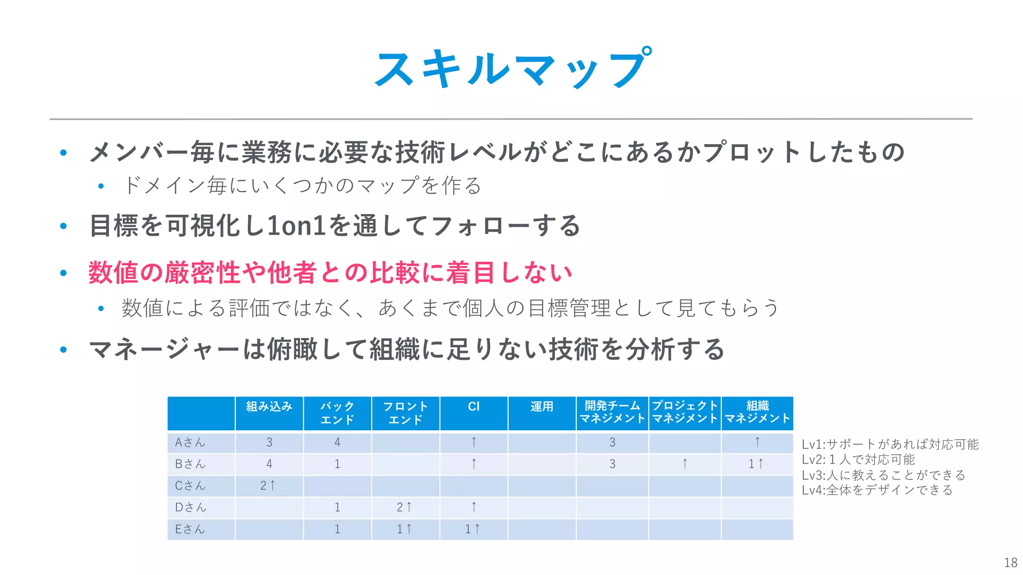 18
スキルマップ
• メンバー毎に業務に必要な技術レベルがどこにあるかプロットしたもの
• ドメイン毎にいくつかのマップを作る
• ⽬標を可視化し1on1を通してフォローする
• 数値の厳密性や他者との⽐較に着⽬しない
• 数値による評価ではなく、あくまで個⼈の⽬標管理として⾒てもらう
• マネージャーは俯瞰して組織に⾜りない技術を分析する
組み込み バック
エンド
フロント
エンド
CI 運⽤ 開発チーム
マネジメント
プロジェクト
マネジメント
組織
マネジメント
Aさん 3 4 ↑ 3 ↑
Bさん 4 1 ↑ 3 ↑ 1↑
Cさん 2↑
Dさん 1 2↑ ↑
Eさん 1 1↑ 1↑
Lv1:サポートがあれば対応可能
Lv2:１⼈で対応可能
Lv3:⼈に教えることができる
Lv4:全体をデザインできる
 