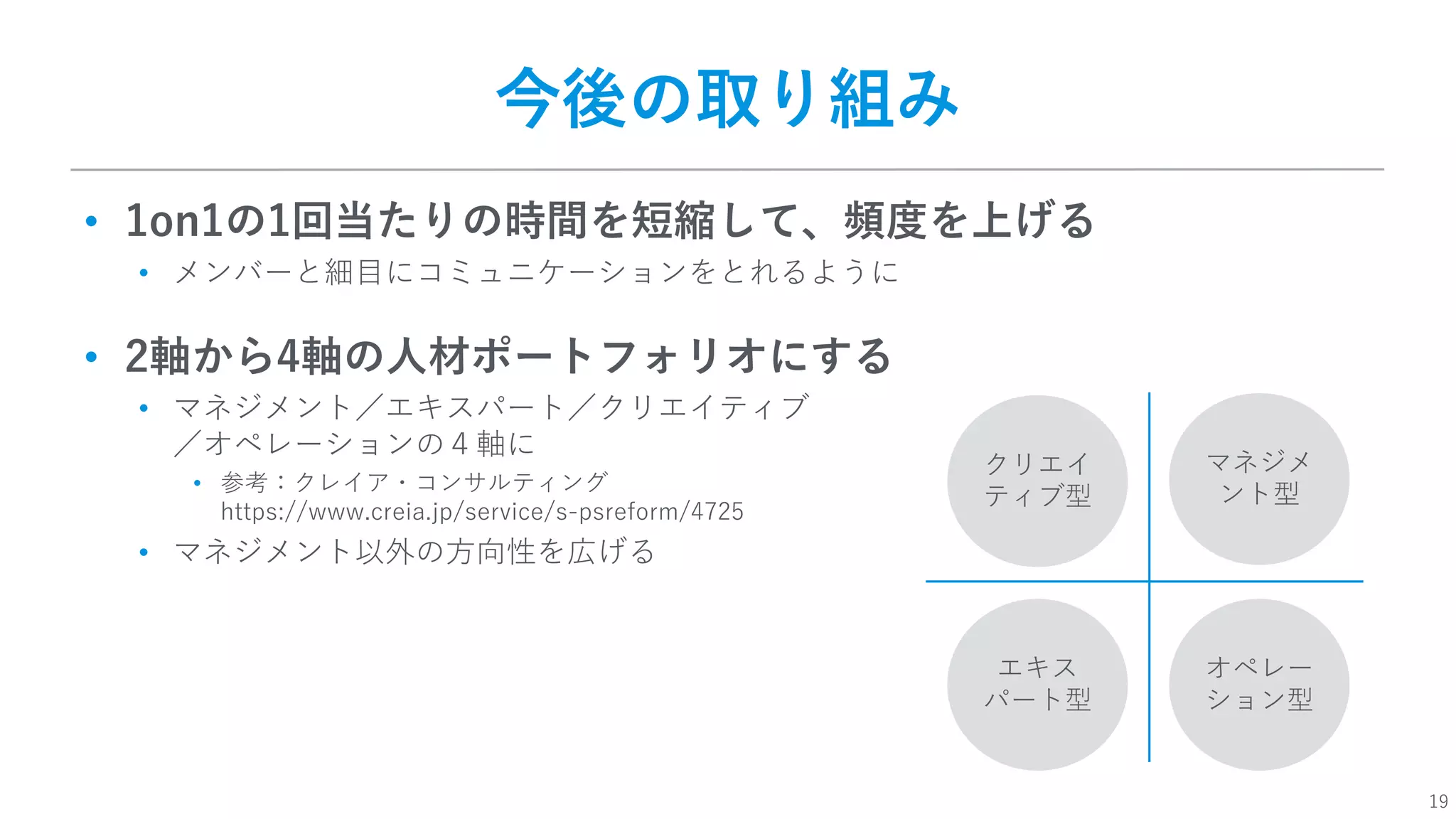 19
今後の取り組み
• 1on1の1回当たりの時間を短縮して、頻度を上げる
• メンバーと細⽬にコミュニケーションをとれるように
マネジメ
ント型
クリエイ
ティブ型
エキス
パート型
オペレー
ション型
• 2軸から4軸の⼈材ポートフォリオにする
• マネジメント／エキスパート／クリエイティブ
／オペレーションの４軸に
• 参考：クレイア・コンサルティング
https://www.creia.jp/service/s-psreform/4725
• マネジメント以外の⽅向性を広げる
 