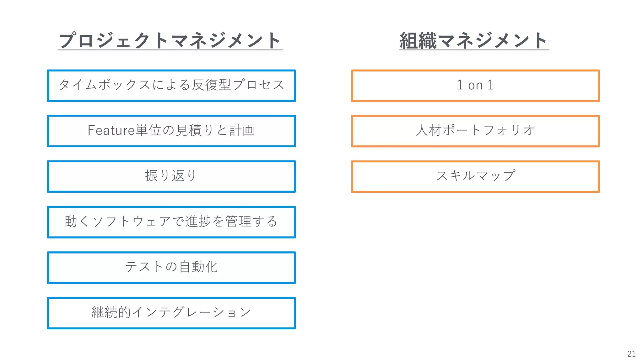 21
プロジェクトマネジメント 組織マネジメント
タイムボックスによる反復型プロセス
Feature単位の⾒積りと計画
振り返り
動くソフトウェアで進捗を管理する
テストの⾃動化
継続的インテグレーション
1 on 1
⼈材ポートフォリオ
スキルマップ
 
