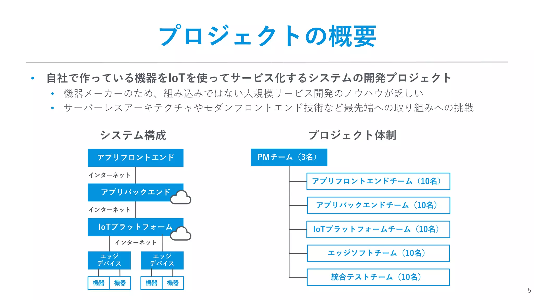 5
プロジェクトの概要
• ⾃社で作っている機器をIoTを使ってサービス化するシステムの開発プロジェクト
• 機器メーカーのため、組み込みではない⼤規模サービス開発のノウハウが乏しい
• サーバーレスアーキテクチャやモダンフロントエンド技術など最先端への取り組みへの挑戦
IoTプラットフォーム
エッジ
デバイス
機器 機器 機器 機器
インターネット
インターネット
エッジ
デバイス
アプリバックエンド
アプリフロントエンド
インターネット
PMチーム（3名）
エッジソフトチーム（10名）
IoTプラットフォームチーム（10名）
アプリバックエンドチーム（10名）
アプリフロントエンドチーム（10名）
統合テストチーム（10名）
システム構成 プロジェクト体制
 