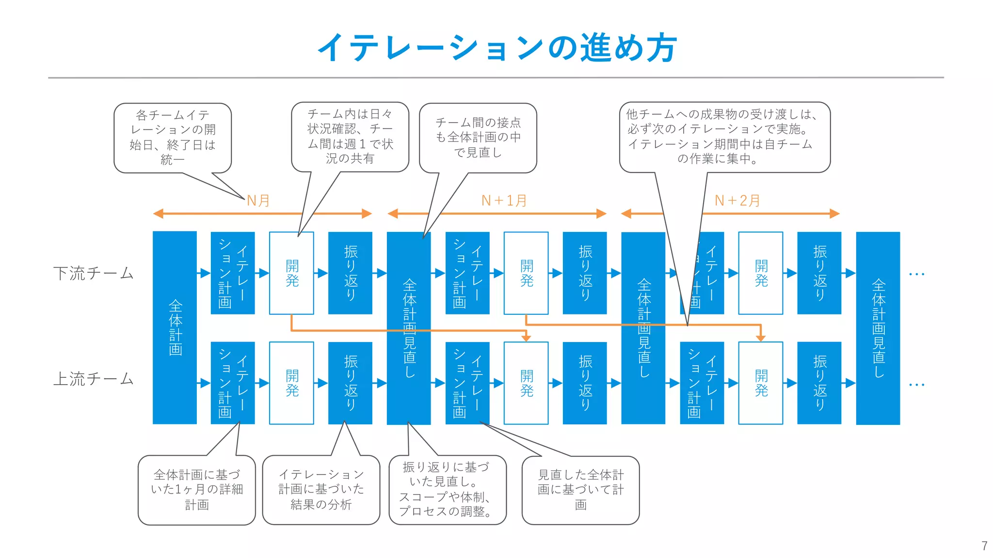 7
イテレーションの進め⽅
下流チーム
全
体
計
画
イ
テ
レ
シ
ン
計
画
開
発
振
り
返
り
全
体
計
画
⾒
直
し
イ
テ
レ
シ
ン
計
画
開
発
振
り
返
り
イ
テ
レ
シ
ン
計
画
開
発
振
り
返
り
全
体
計
画
⾒
直
し
イ
テ
レ
シ
ン
計
画
開
発
振
り
返
り
イ
テ
レ
シ
ン
計
画
開
発
振
り
返
り
全
体
計
画
⾒
直
し
イ
テ
レ
シ
ン
計
画
開
発
振
り
返
り
上流チーム
…
…
全体計画に基づ
いた1ヶ⽉の詳細
計画
イテレーション
計画に基づいた
結果の分析
振り返りに基づ
いた⾒直し。
スコープや体制、
プロセスの調整。
N⽉ N＋1⽉ N＋2⽉
各チームイテ
レーションの開
始⽇、終了⽇は
統⼀
チーム内は⽇々
状況確認、チー
ム間は週１で状
況の共有
⾒直した全体計
画に基づいて計
画
チーム間の接点
も全体計画の中
で⾒直し
他チームへの成果物の受け渡しは、
必ず次のイテレーションで実施。
イテレーション期間中は⾃チーム
の作業に集中。
 