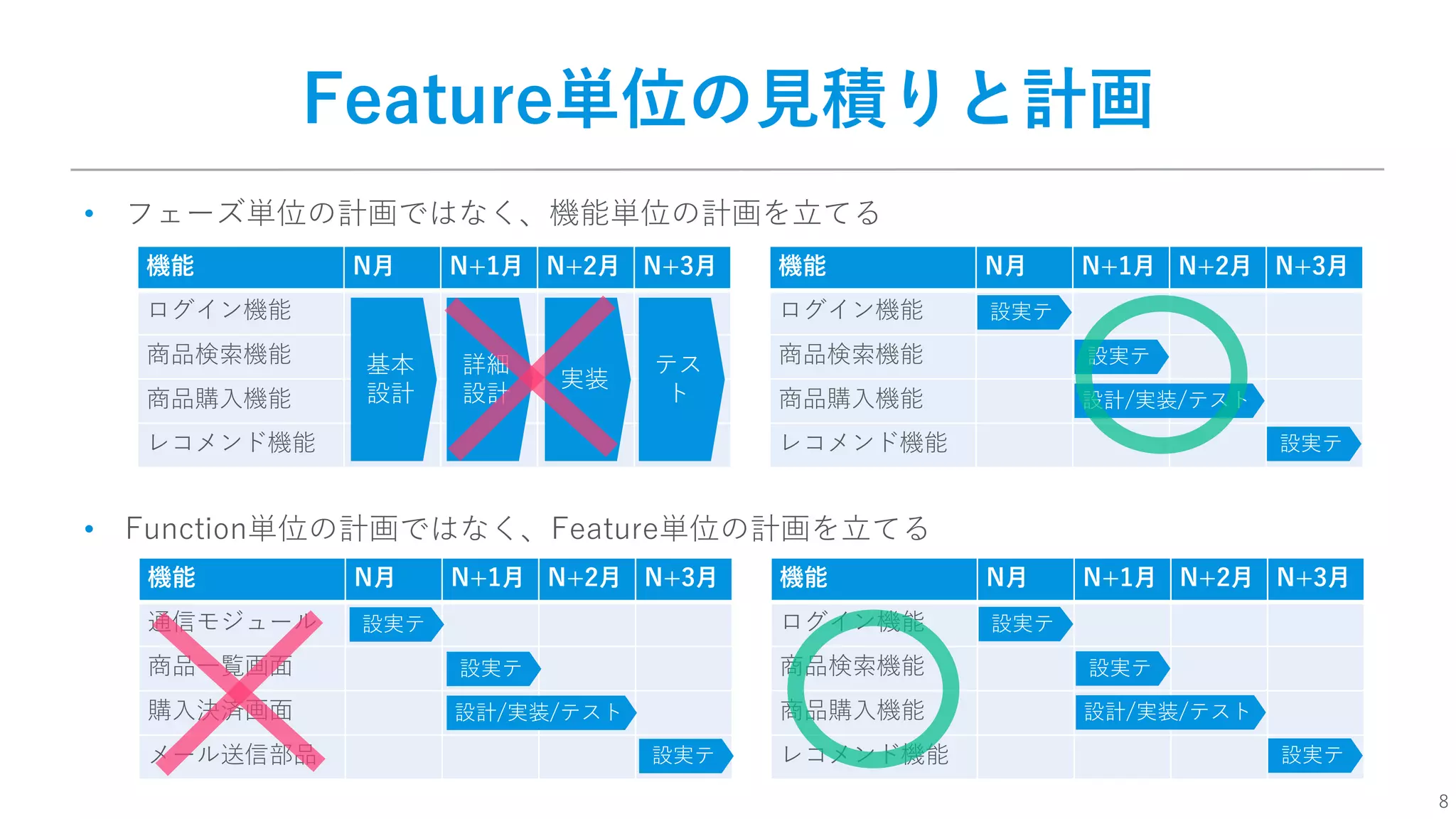 8
Feature単位の⾒積りと計画
• フェーズ単位の計画ではなく、機能単位の計画を⽴てる
• Function単位の計画ではなく、Feature単位の計画を⽴てる
機能 N⽉ N+1⽉ N+2⽉ N+3⽉
ログイン機能
商品検索機能
商品購⼊機能
レコメンド機能
機能 N⽉ N+1⽉ N+2⽉ N+3⽉
ログイン機能
商品検索機能
商品購⼊機能
レコメンド機能
基本
設計
詳細
設計
実装
テス
ト
設実テ
設実テ
設計/実装/テスト
設実テ
機能 N⽉ N+1⽉ N+2⽉ N+3⽉
通信モジュール
商品⼀覧画⾯
購⼊決済画⾯
メール送信部品
機能 N⽉ N+1⽉ N+2⽉ N+3⽉
ログイン機能
商品検索機能
商品購⼊機能
レコメンド機能
設実テ
設実テ
設計/実装/テスト
設実テ
設実テ
設実テ
設計/実装/テスト
設実テ
 