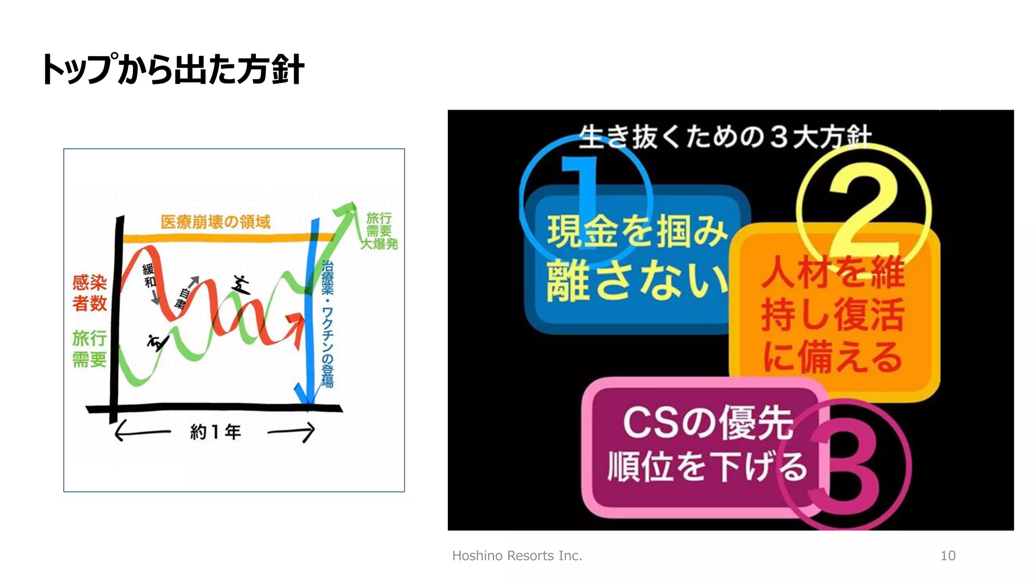 Hoshino Resorts Inc. 10
トップから出た方針
 