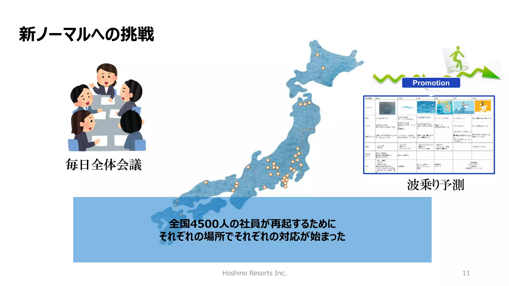 Hoshino Resorts Inc. 11
全国4500人の社員が再起するために
それぞれの場所でそれぞれの対応が始まった
新ノーマルへの挑戦
毎日全体会議
毎日全体会議
Promotion
波乗り予測
 