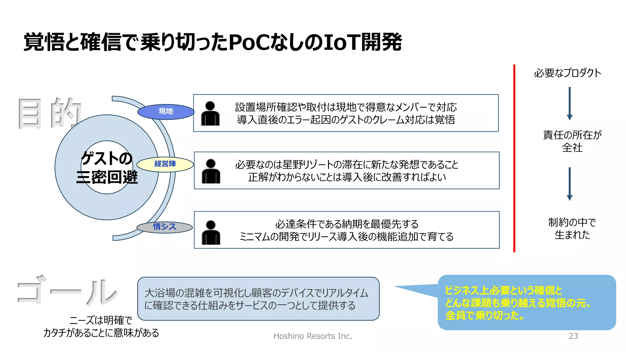 Hoshino Resorts Inc. 23
覚悟と確信で乗り切ったPoCなしのIoT開発
設置場所確認や取付は現地で得意なメンバーで対応
導入直後のエラー起因のゲストのクレーム対応は覚悟
必要なのは星野リゾートの滞在に新たな発想であること
正解がわからないことは導入後に改善すればよい
必達条件である納期を最優先する
ミニマムの開発でリリース導入後の機能追加で育てる
目的
ゲストの
三密回避
現地
経営陣
情シス
ゴール 大浴場の混雑を可視化し顧客のデバイスでリアルタイム
に確認できる仕組みをサービスの一つとして提供する
必要なプロダクト
責任の所在が
全社
制約の中で
生まれた
ニーズは明確で
カタチがあることに意味がある
ビジネス上必要という確信と
どんな課題も乗り越える覚悟の元、
全員で乗り切った。
 