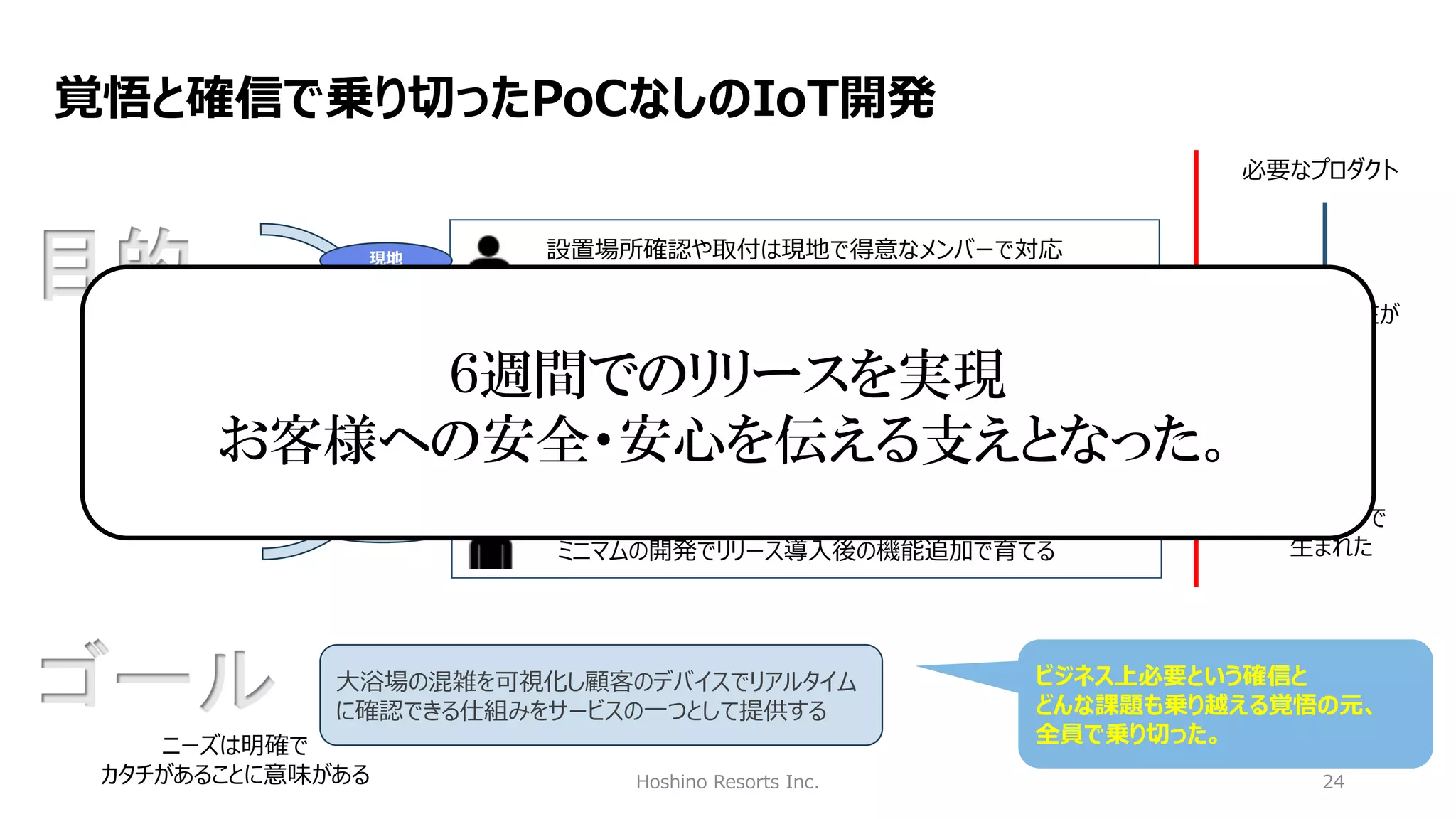 Hoshino Resorts Inc. 24
覚悟と確信で乗り切ったPoCなしのIoT開発
設置場所確認や取付は現地で得意なメンバーで対応
導入直後のエラー起因のゲストのクレーム対応は覚悟
必要なのは星野リゾートの滞在に新たな発想であること
正解がわからないことは導入後に改善すればよい
必達条件である納期を最優先します
ミニマムの開発でリリース導入後の機能追加で育てる
目的
ゲストの
三密回避
現地
経営陣
情シス
ゴール 大浴場の混雑を可視化し顧客のデバイスでリアルタイム
に確認できる仕組みをサービスの一つとして提供する
必要なプロダクト
責任の所在が
全社
制約の中で
生まれた
ニーズは明確で
カタチがあることに意味がある
ビジネス上必要という確信と
どんな課題も乗り越える覚悟の元、
全員で乗り切った。
６週間でのリリースを実現
お客様への安全・安心を伝える支えとなった。
 