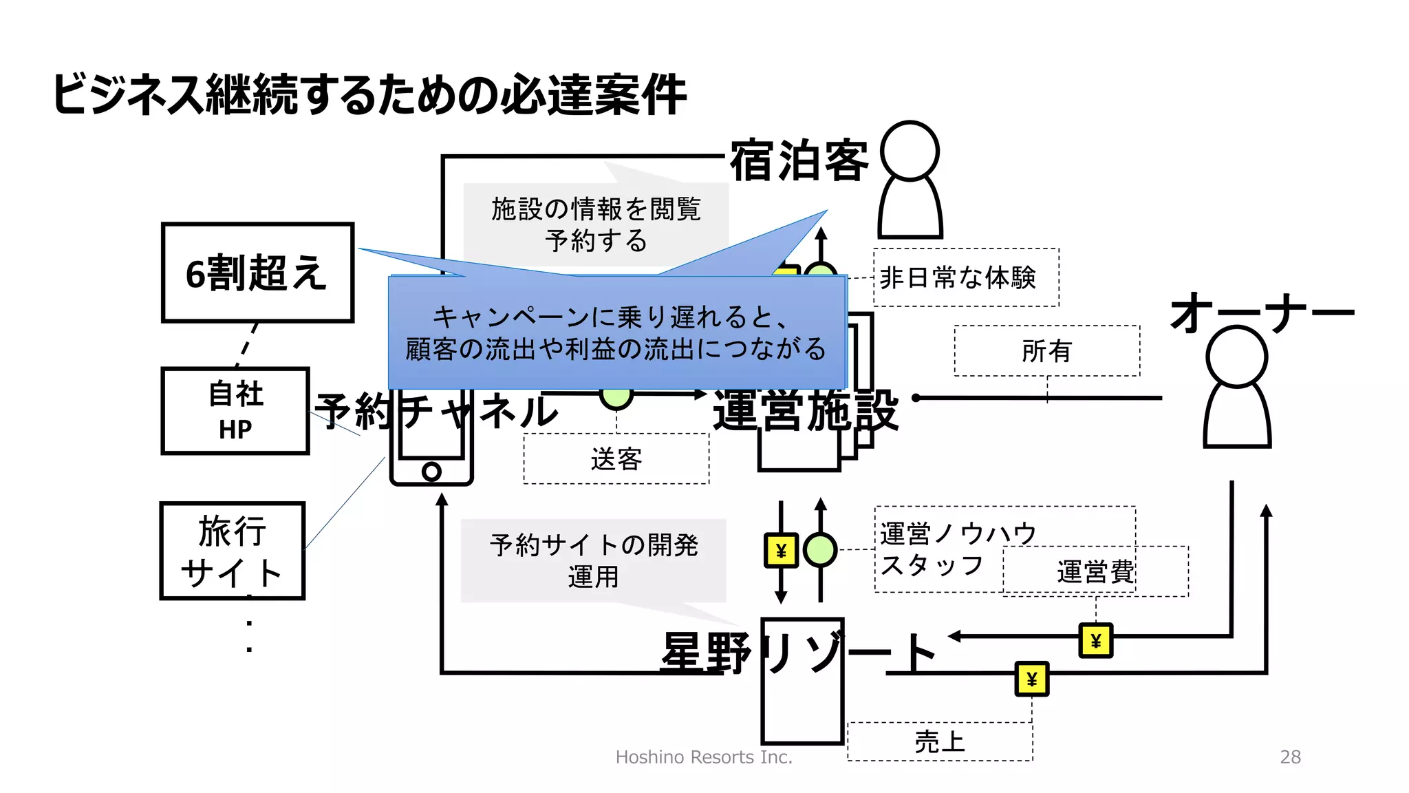Hoshino Resorts Inc. 28
ビジネス継続するための必達案件
自社
HP
星野リゾート
運営施設
¥
宿泊客
非日常な体験
オーナー
運営ノウハウ
スタッフ
¥
¥
売上
¥
運営費
所有
予約チャネル
施設の情報を閲覧
予約する
予約サイトの開発
運用
送客
旅行
サイト
6割超え
・
・
・
キャンペーンに乗り遅れると、
顧客の流出や利益の流出につながる
 