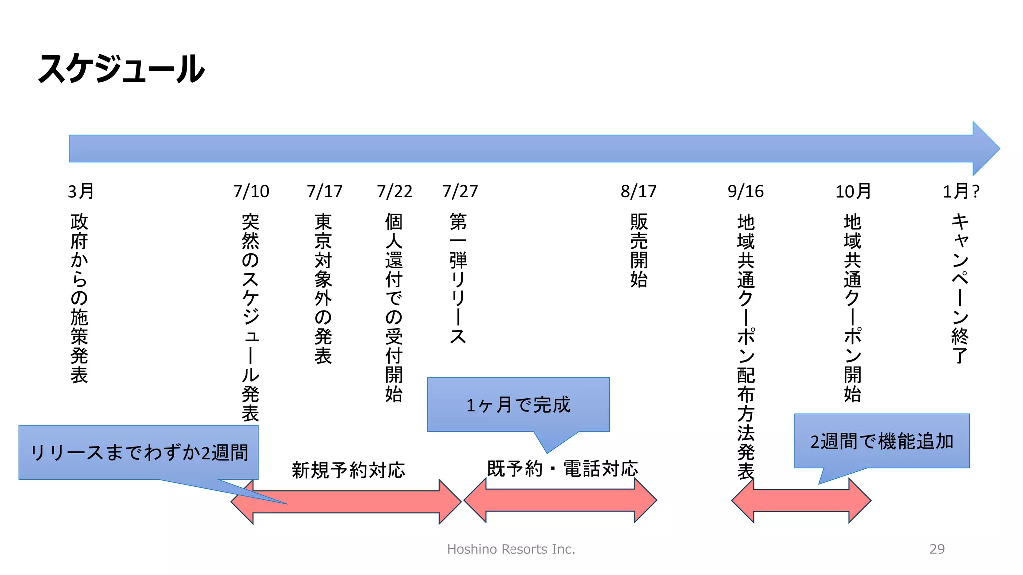 Hoshino Resorts Inc. 29
スケジュール
突
然
の
ス
ケ
ジ
ュ
ー
ル
発
表
政
府
か
ら
の
施
策
発
表
東
京
対
象
外
の
発
表
3月 7/10 7/17 7/22
個
人
還
付
で
の
受
付
開
始
8/17
7/27
第
一
弾
リ
リ
ー
ス
販
売
開
始
10月
地
域
共
通
ク
ー
ポ
ン
開
始
新規予約対応
1月?
キ
ャ
ン
ペ
ー
ン
終
了
既予約・電話対応
リリースまでわずか2週間
1ヶ月で完成
9/16
地
域
共
通
ク
ー
ポ
ン
配
布
方
法
発
表
2週間で機能追加
 