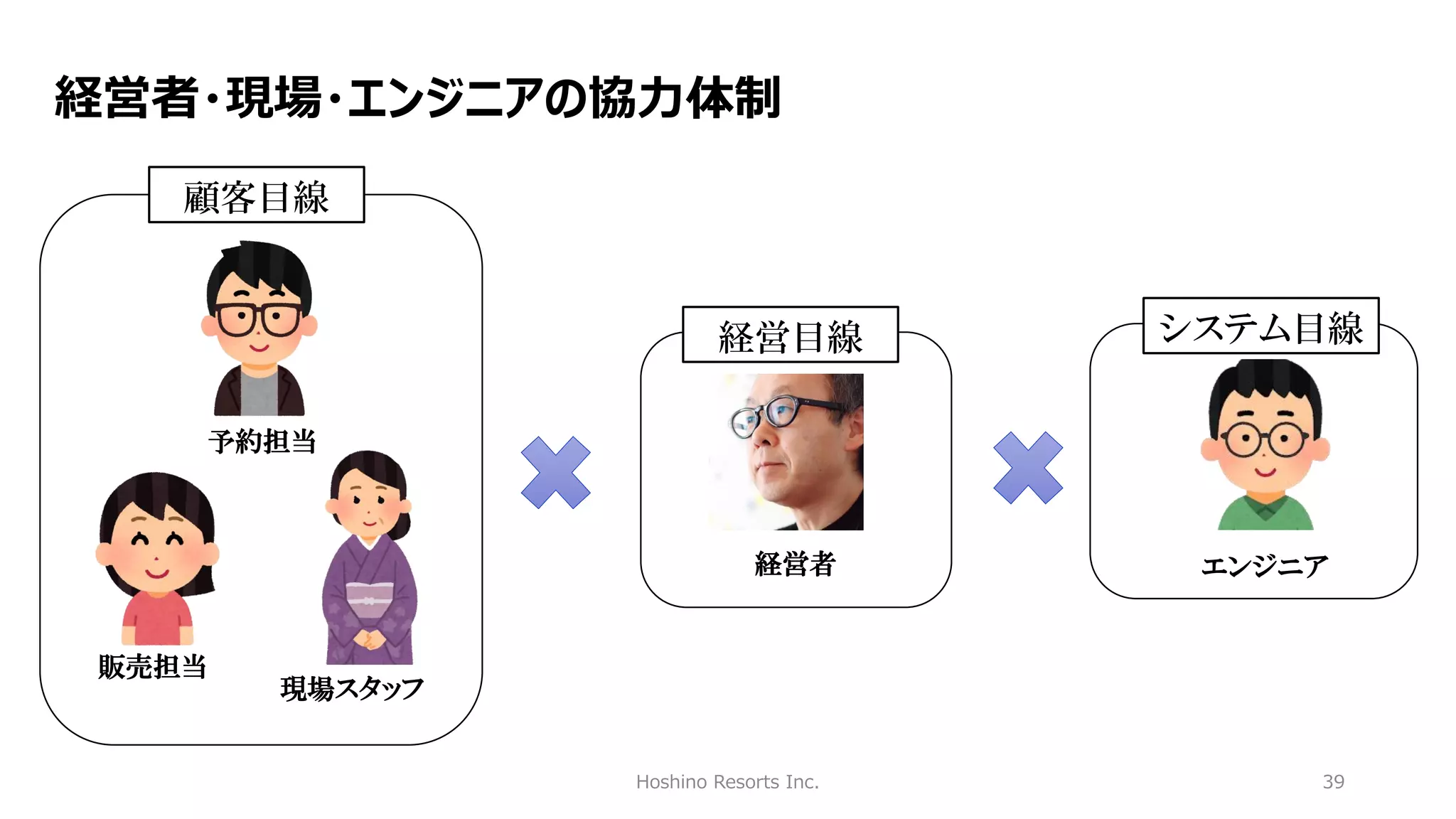 Hoshino Resorts Inc. 39
経営者・現場・エンジニアの協力体制
経営目線
販売担当
予約担当
現場スタッフ
顧客目線
経営者 エンジニア
システム目線
 