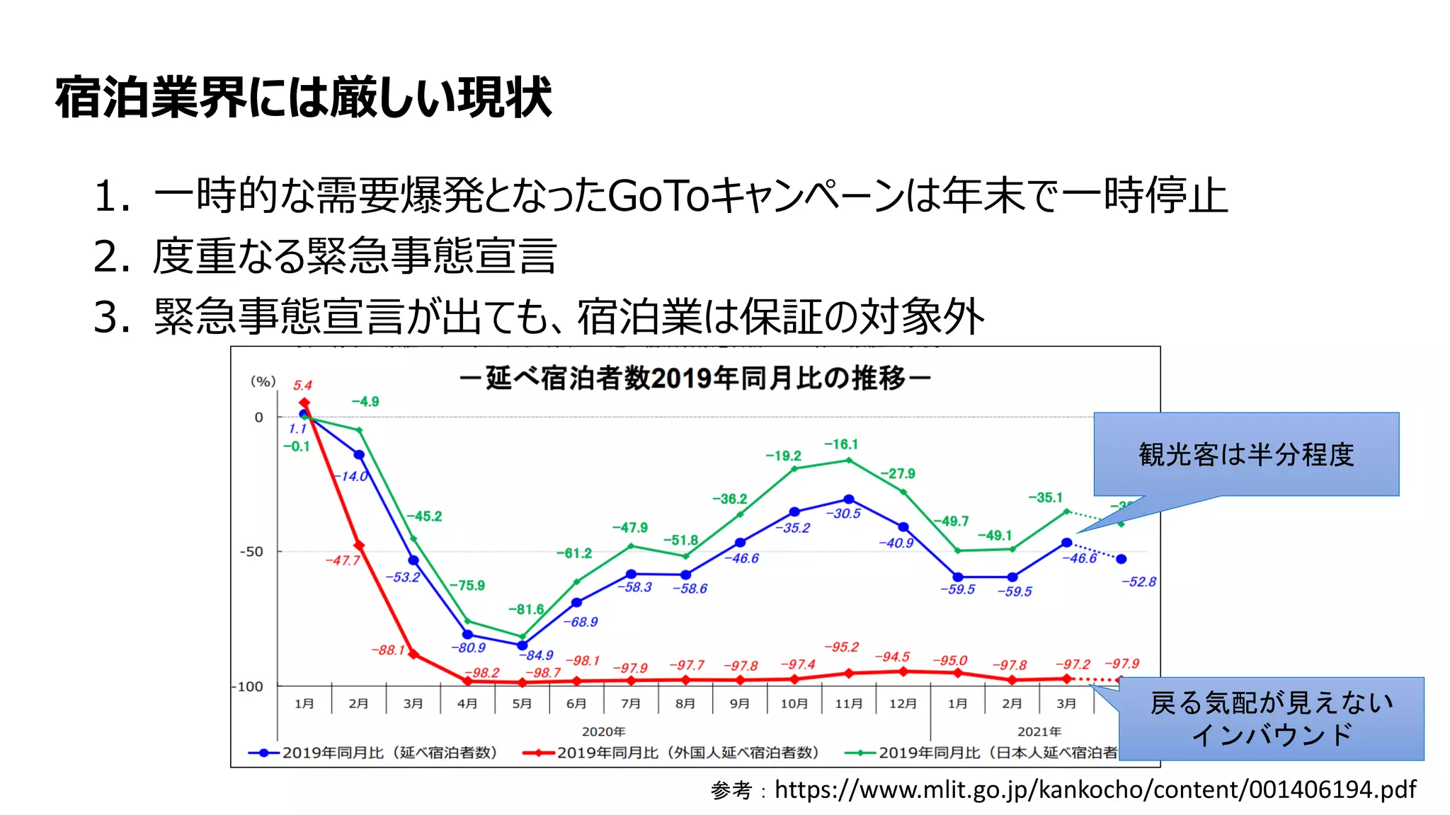 宿泊業界には厳しい現状
1. 一時的な需要爆発となったGoToキャンペーンは年末で一時停止
2. 度重なる緊急事態宣言
3. 緊急事態宣言が出ても、宿泊業は保証の対象外
参考：https://www.mlit.go.jp/kankocho/content/001406194.pdf
戻る気配が見えない
インバウンド
観光客は半分程度
 