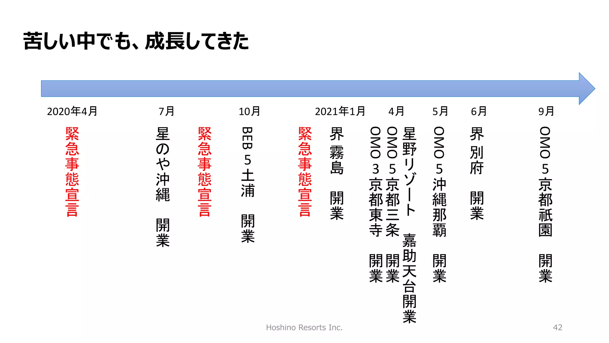 Hoshino Resorts Inc. 42
苦しい中でも、成長してきた
星
野
リ
ゾ
ー
ト
嘉
助
天
台
開
業
4月
OMO
5
沖
縄
那
覇
開
業
5月
界
別
府
開
業
6月
OMO
5
京
都
祇
園
開
業
9月
BEB
5
土
浦
開
業
10月
星
の
や
沖
縄
開
業
7月
OMO
5
京
都
三
条
開
業
OMO
3
京
都
東
寺
開
業
緊
急
事
態
宣
言
2020年4月
緊
急
事
態
宣
言
緊
急
事
態
宣
言
2021年1月
界
霧
島
開
業
 