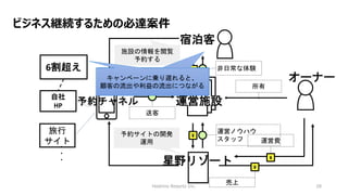 Hoshino Resorts Inc. 28
ビジネス継続するための必達案件
自社
HP
星野リゾート
運営施設
¥
宿泊客
非日常な体験
オーナー
運営ノウハウ
スタッフ
¥
¥
売上
¥
運営費
所有
予約チャネル
施設の情報を閲覧
予約する
予約サイトの開発
運用
送客
旅行
サイト
6割超え
・
・
・
キャンペーンに乗り遅れると、
顧客の流出や利益の流出につながる
 