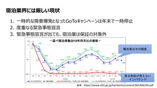 宿泊業界には厳しい現状
1. 一時的な需要爆発となったGoToキャンペーンは年末で一時停止
2. 度重なる緊急事態宣言
3. 緊急事態宣言が出ても、宿泊業は保証の対象外
参考：https://www.mlit.go.jp/kankocho/content/001406194.pdf
戻る気配が見えない
インバウンド
観光客は半分程度
 