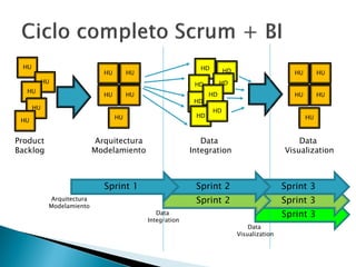 HU
HU
HU
HU
HU
HU HU
HUHU
HU
HD
Product
Backlog
Arquitectura
Modelamiento
HD
HD HD
HD
HD
HD
HD
Data
Integration
HU HU
HUHU
HU
Data
Visualization
Sprint 3
Sprint 3
Sprint 3
Sprint 2Arquitectura
Modelamiento
Data
Integration
Data
Visualization
Sprint 2Sprint 1
 