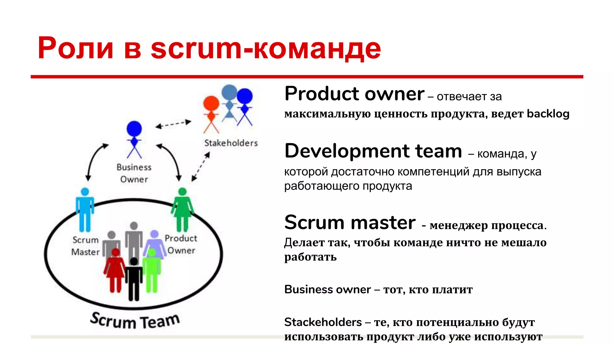 Роли в scrum-команде
Product owner – отвечает за
максимальную ценность продукта, ведет backlog
Development team – команда, у
которой достаточно компетенций для выпуска
работающего продукта
Scrum master - менеджер процесса.
Делает так, чтобы команде ничто не мешало
работать
Business owner – тот, кто платит
Stackeholders – те, кто потенциально будут
использовать продукт либо уже используют
 