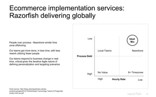 13
Ecommerce implementation services:
Razorfish delivering globally
People over process - Nearshore similar time
zone offshoring
Our teams get more done, in less time, with less
rework utilizing fewer people
Our teams respond to business change in real-
time, critical given the iterative Agile nature of
defining personalization and targeting scenarios
Process Debt
High
Low
LowHigh Hourly Rate
Local Teams
8+ Timezones
Nearshore
No Value
Ideal
Mix
Chart source: http://blog.velocitypartners.net/wp-
content/uploads/2010/10/Distributed-Technology-Teams-A-Pragmatic-
Guide-med-res.pdf
 