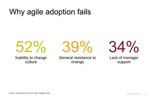 18
Why agile adoption fails
52%Inability to change
culture
39%General resistance to
change
34%Lack of manager
support
Source: VersionOne 6th Annual State of Agile Survey
 