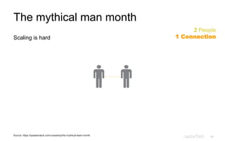 26
The mythical man month
Scaling is hard
2 People
1 Connection
Source: https://speakerdeck.com/u/searls/p/the-mythical-team-month
 