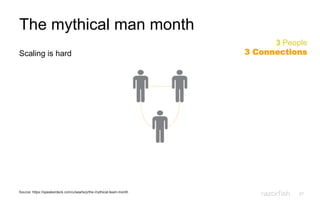 27
The mythical man month
Scaling is hard
3 People
3 Connections
Source: https://speakerdeck.com/u/searls/p/the-mythical-team-month
 