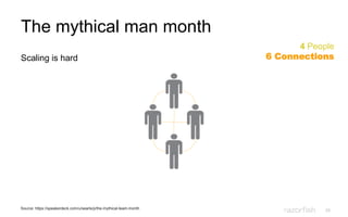 28
The mythical man month
Scaling is hard
4 People
6 Connections
Source: https://speakerdeck.com/u/searls/p/the-mythical-team-month
 