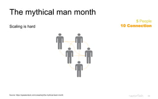 29
The mythical man month
Scaling is hard
5 People
10 Connection
Source: https://speakerdeck.com/u/searls/p/the-mythical-team-month
 