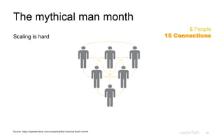 30
The mythical man month
Scaling is hard
6 People
15 Connections
Source: https://speakerdeck.com/u/searls/p/the-mythical-team-month
 