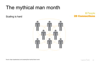 32
The mythical man month
Scaling is hard
8 People
28 Connections
Source: https://speakerdeck.com/u/searls/p/the-mythical-team-month
 