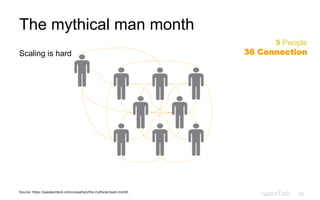 33
The mythical man month
Scaling is hard
9 People
36 Connection
Source: https://speakerdeck.com/u/searls/p/the-mythical-team-month
 