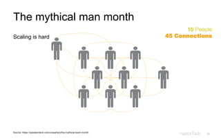 34
The mythical man month
Scaling is hard
10 People
45 Connections
Source: https://speakerdeck.com/u/searls/p/the-mythical-team-month
 