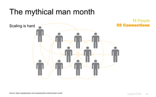 35
The mythical man month
Scaling is hard
11 People
55 Connections
Source: https://speakerdeck.com/u/searls/p/the-mythical-team-month
 