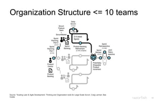 40
Organization Structure <= 10 teams
Source: *Scaling Lean & Agile Development: Thinking and Organization tools for Large-Scale Scrum, Craig Larman, Bas
Vodde
 