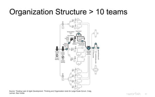 41
Organization Structure > 10 teams
Source: *Scaling Lean & Agile Development: Thinking and Organization tools for Large-Scale Scrum, Craig
Larman, Bas Vodde
 