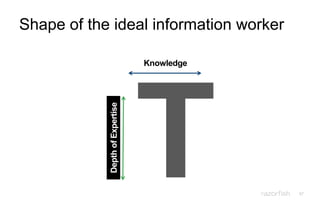 57
Breadth of
Knowledge
DepthofExpertise
Shape of the ideal information workerShape of the ideal information worker
 