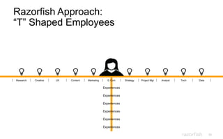 59
Razorfish Approach:
“T” Shaped Employees
Research Creative UX Content Marketing E-Com Strategy Project Mgr Analyst Tech Data
Experiences
Experiences
Experiences
Experiences
Experiences
Experiences
 
