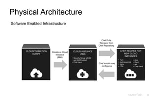 64
Physical Architecture
Software Enabled Infrastructure
• Security Group with 80
and 443 Enabled
• Chef client
• Yum
• build-essential
• Nginx
• CQ5
Chef Pulls
„Recipes‟ from
Chef Repository
Chef installs and
configures
Creates a Cloud
Instance
(AMI)
CLOUD INSTANCE
(AMI)
CHEF RECIPES FOR
NEW CLOUD
INSTANCES
CLOUDFORMATION
SCRIPT
• ohai
• Runit
• apt
• Chef client
 