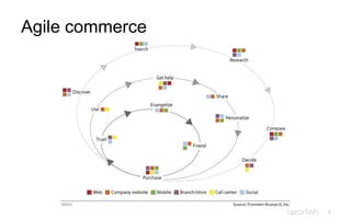 8
Agile commerce
 